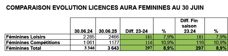 2025-07-16_Evol_stats_AURA_30juin25